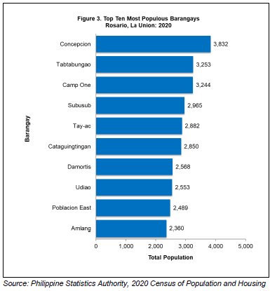 Figure 3. Top Ten Most Populous Barangays Rosario, La Union 2020