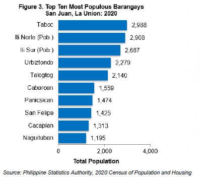 Figure 3. Top Ten Most Populous Barangays San Juan, La Union 2020