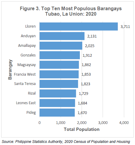 Figure 3. Top Ten Most Populous Barangays, Tubao, La Union 2020