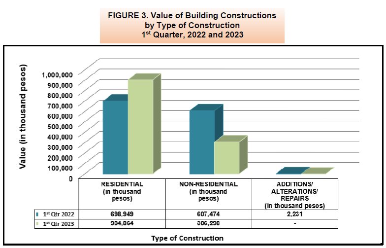 Figure 3. Value of Building Constructions by Type of Construction 1st Quarter, 2022 and 2023