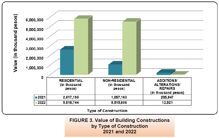 Figure 3. Value of Building Constructions by Type of Construction 2021 and 2022