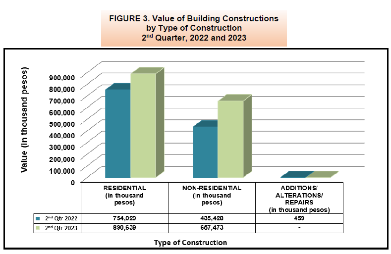 Figure 3. Value of Building Constructions by Type of Construction 2nd Quarter, 2022 and 2023