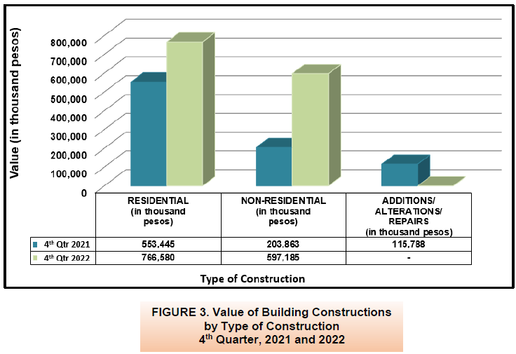 Figure 3. Value of Building Constructions by Type of Construction 4th Quarter 2021 and 2022