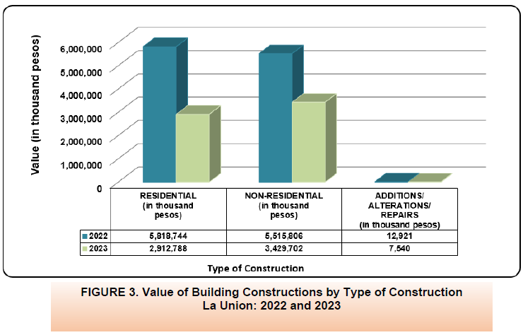 Figure 3. Value of Building Constructions by Type of Construction La Union 2022 and 2023