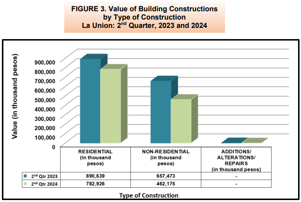 Figure 3. Value of Building Constructions by Type of Construction La Union 2nd Quarter, 2023 and 2024