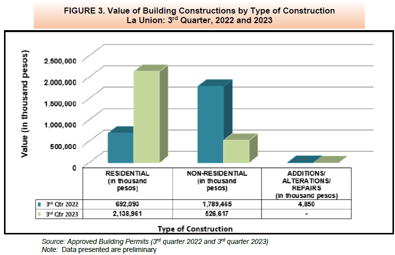 Figure 3. Value of Building Constructions by Type of Construction La Union 3rd Quarter, 2022 and 2023