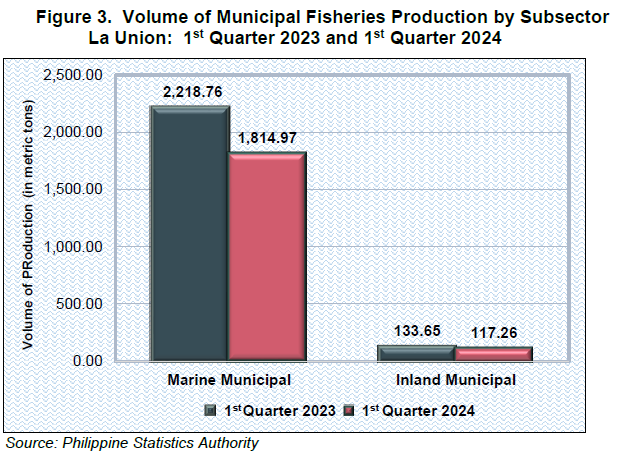Figure 3. Volume of Municipal Fisheries Production by Subsector La Union 1st Quarter 2023 and 1st Quarter 2024