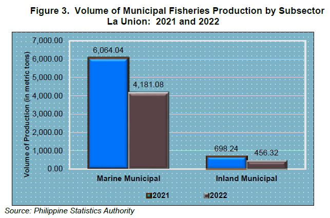 Figure 3. Volume of Municipal Fisheries Production by Subsector La Union 2021 and 2022