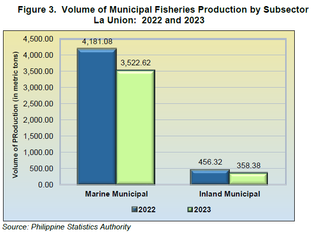 Figure 3. Volume of Municipal Fisheries Production by Subsector La Union 2022 and 2023