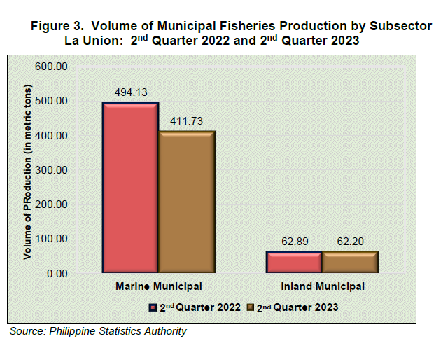 Figure 3. Volume of Municipal Fisheries Production by Subsector La Union 2nd Quarter 2022 and 2nd Quarter 2023