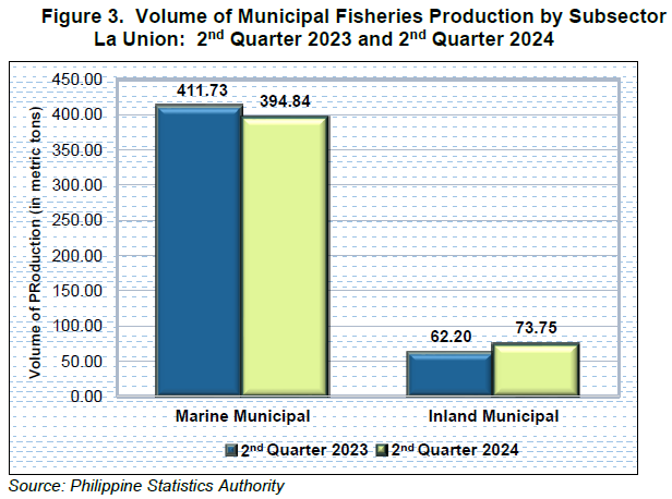 Figure 3. Volume of Municipal Fisheries Production by Subsector La Union 2nd Quarter 2023 and 2nd Quarter 2024