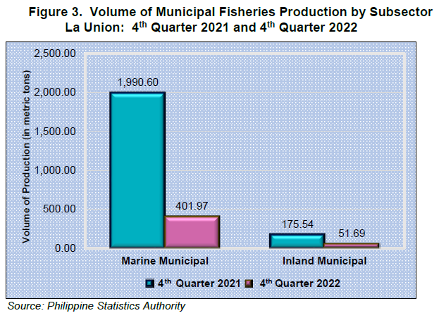 Figure 3. Volume of Municipal Fisheries Production by Subsector La Union 4th Quarter 2021 and 4th Quarter 2022