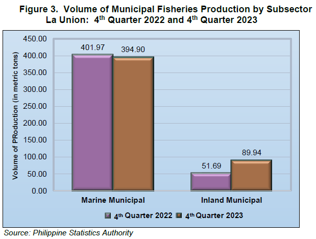 Figure 3. Volume of Municipal Fisheries Production by Subsector La Union 4th Quarter 2022 and 4th Quarter 2023