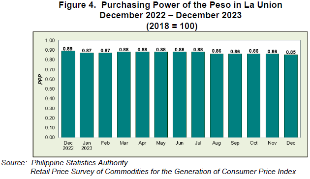 Figure 4. Purchasing Power of the Peso in La Union December 2022 - December 2023
