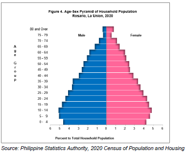 Figure 4. Age-Sex Pyramid of Household Population Rosario, La Union 2020