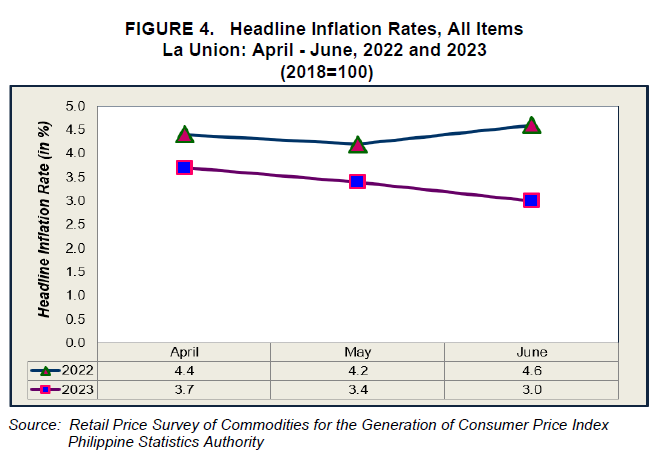 Figure 4. Headline Inflation Rates, All Items La Union April - June 2022 and 2023