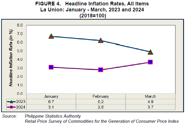 Figure 4. Headline Inflation Rates, All Items La Union January - March 2023 and 2024 (2018=100)