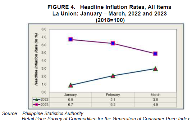 Figure 4. Headline Inflation Rates, All Items La Union January - March, 2022 and 2023
