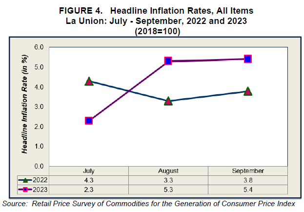 Figure 4. Headline Inflation Rates, All Items La Union July - September, 2022 and 2023