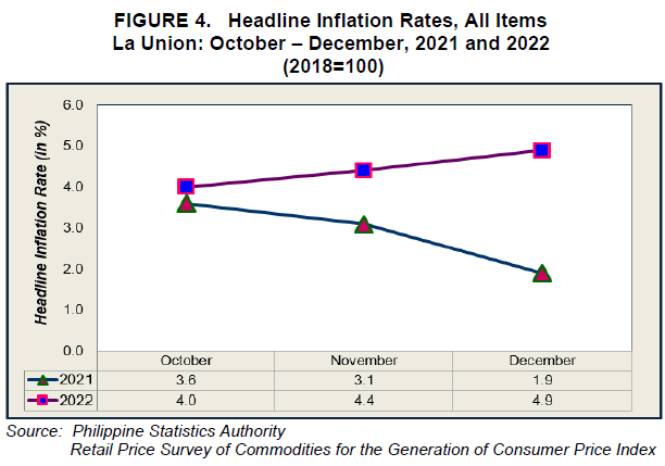 Figure 4. Headline Inflation Rates, All Items La Union October - December 2021 and 2022