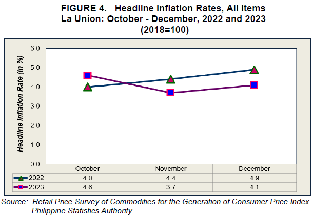 Figure 4. Headline Inflation Rates, All Items La Union October - December, 2022 and 2023 (2018=100)