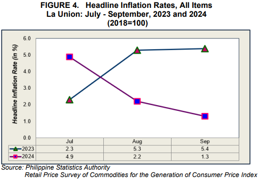 Figure 4. Headline Inflation Rates, All Items, La Union July - September, 2023 and 2024 (2018=100)