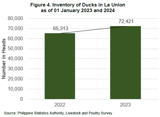 Figure 4. Inventory of Ducks in La Union as of 01 January 2023 and 2024