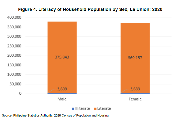 Figure 4. Literacy of Household Population by Sex, La Union 2020