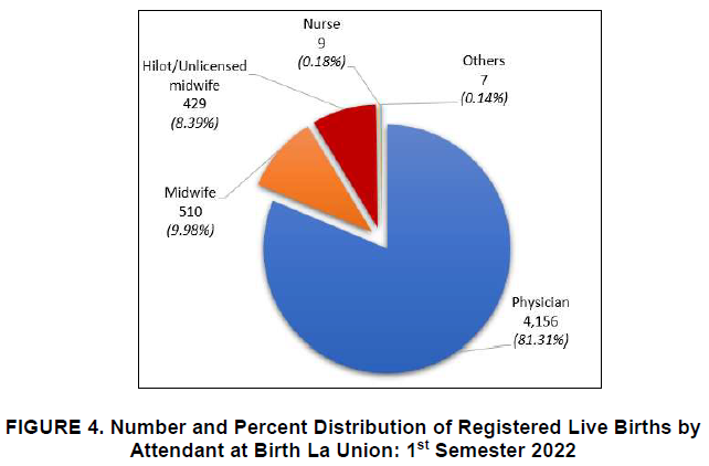 Figure 4. Number and Percent Distribution of Registered Live Births by Attendant at Birth La Union 1st Semester