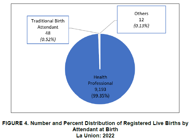 Figure 4. Number and Percent Distribution of Registered Live Births by Attendant at Birth La Union 2022