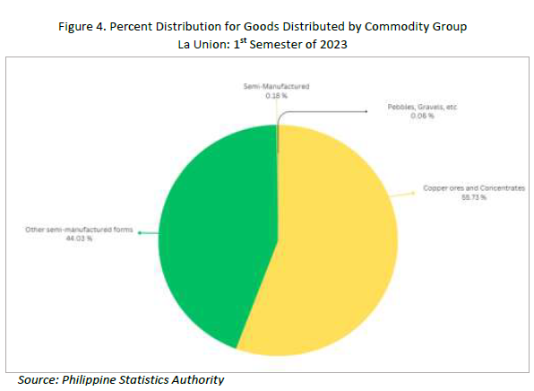 Figure 4. Percent Distribution for Goods Distributed by Commodity Group La Union 1st Semester of 2023