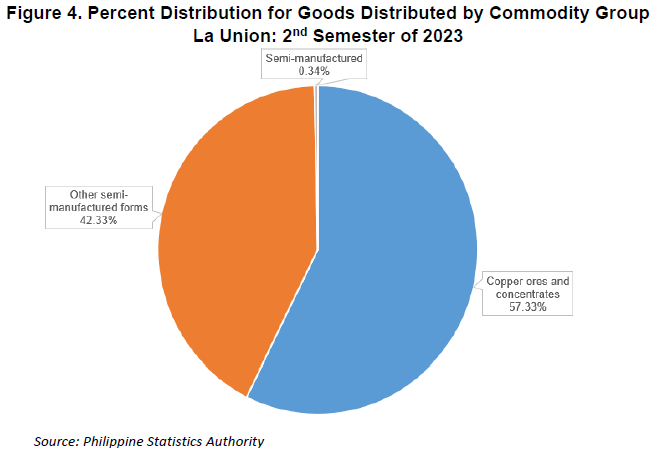 Figure 4. Percent Distribution for Goods Distributed by Commodity Group La Union 2nd Semester of 2023