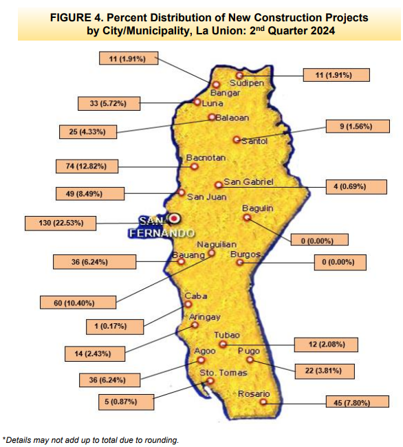 Figure 4. Percent Distribution of New Construction Projects by City or Municipality, La Union 2nd Quarter 2024