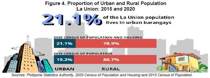 Figure 4. Proportion of Urban and Rural Population La Union 2015 and 2020