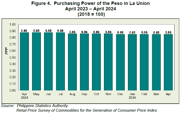 Figure 4. Purchasing Power of the Peso in La Union April 2023 - April 2024 (2018=100)