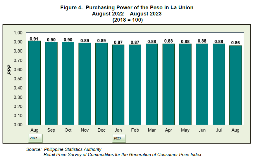 Figure 4. Purchasing Power of the Peso in La Union August 2022 - August 2023