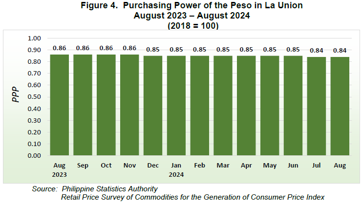 Figure 4. Purchasing Power of the Peso in La Union August 2023 - August 2024 (2018=100)