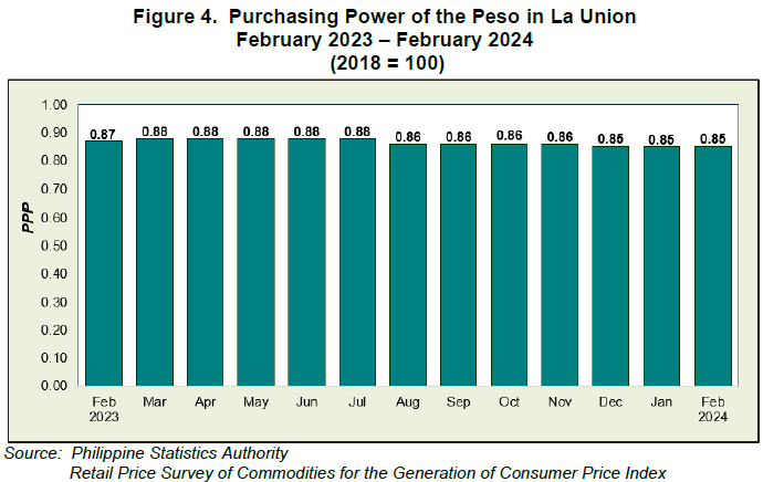 Figure 4. Purchasing Power of the Peso in La Union February 2023-February 2024 (2018=100)