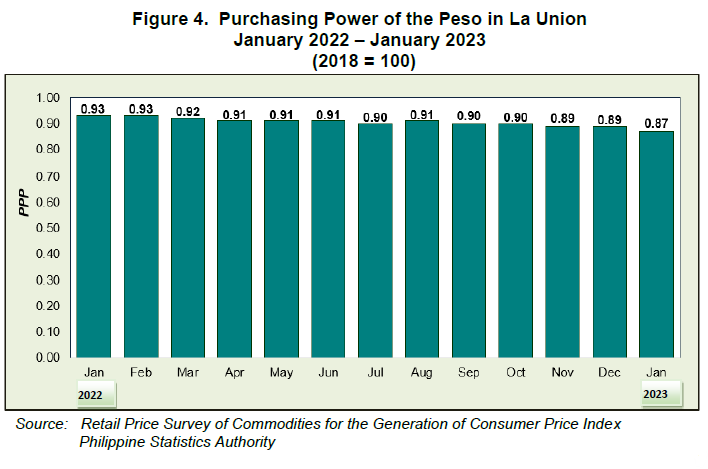 Figure 4. Purchasing Power of the Peso in La Union January 2022 - January 2023