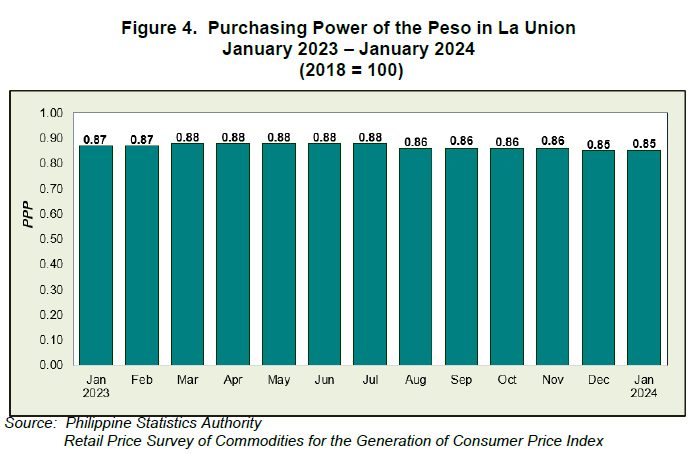 Figure 4. Purchasing Power of the Peso in La Union January 2023 - January 2024 (2018=100)