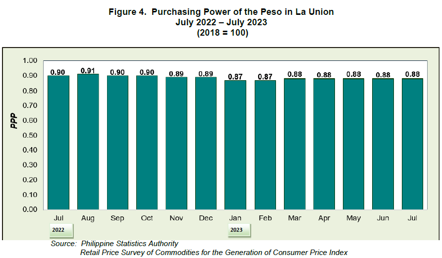 Figure 4. Purchasing Power of the Peso in La Union July 2022 - July 2023