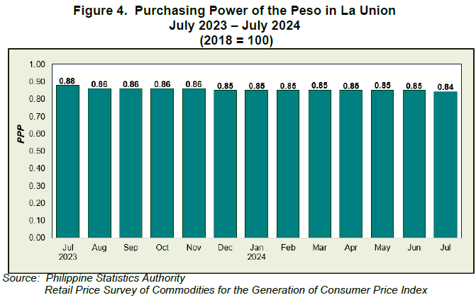 Figure 4. Purchasing Power of the Peso in La Union July 2023 - July 2024 (2018=100)