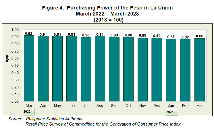 Figure 4. Purchasing Power of the Peso in La Union March 2022 - March 2023