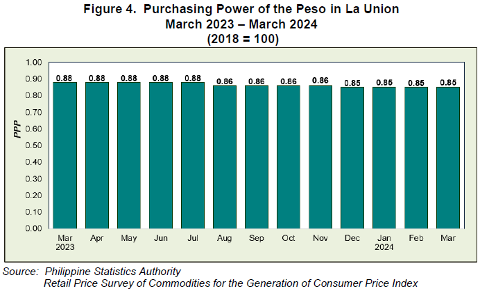 Figure 4. Purchasing Power of the Peso in La Union March 2023 - March 2024 (2018=100)