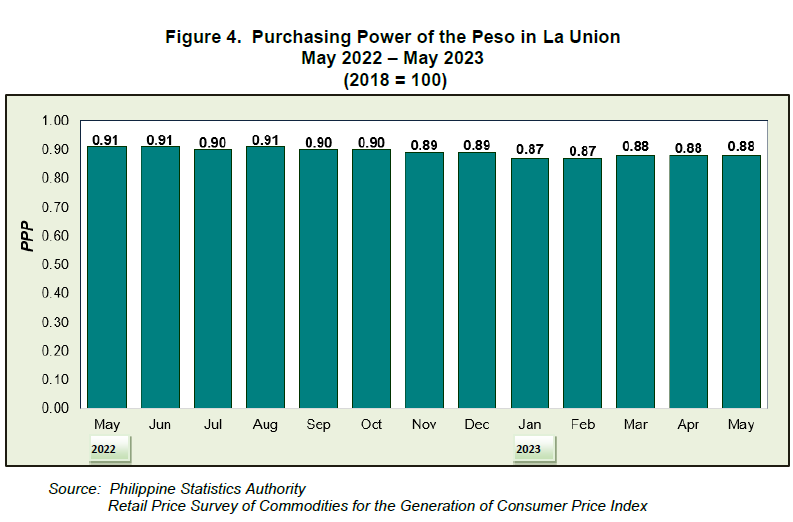 Figure 4. Purchasing Power of the Peso in La Union May 2022 - May 2023