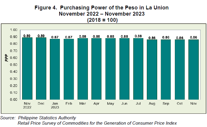 Figure 4. Purchasing Power of the Peso in La Union November 2022 - November 2023 (2018=100)