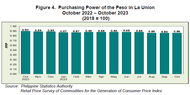 Figure 4. Purchasing Power of the Peso in La Union October 2022 - October 2023