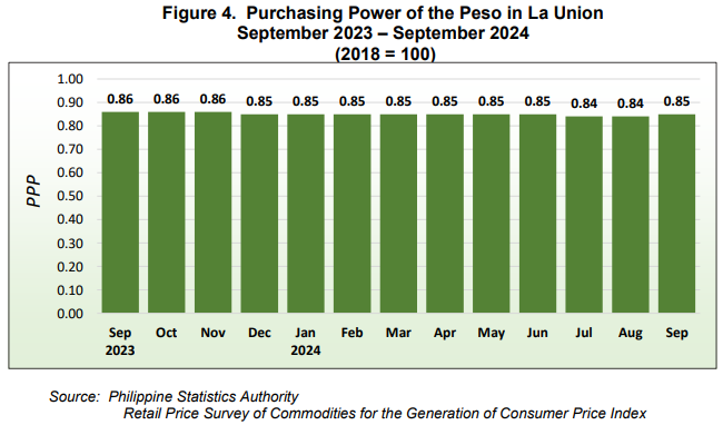 Figure 4. Purchasing Power of the Peso in La Union, September 2023 - September 2024 (2018=100)