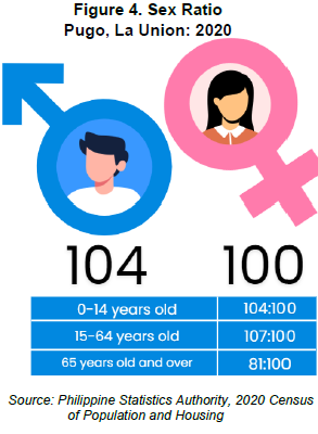 Figure 4. Sex Ratio Pugo, La Union 2020