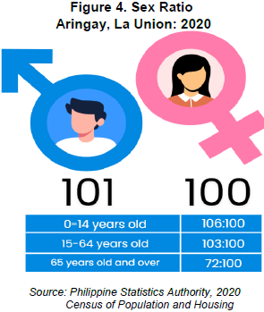 Figure 4. Sex Ratio, Aringay, La Union 2020